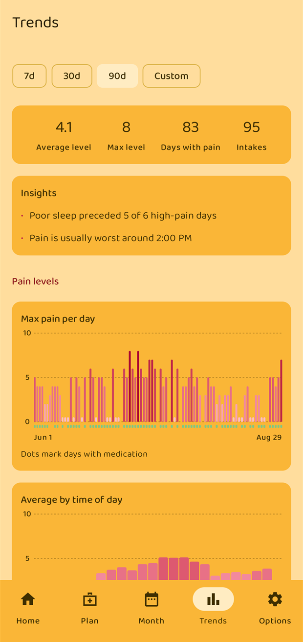 The Insights card showing a trigger insight and a peak-hour insight