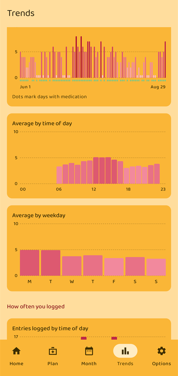 Max pain per day, average by time of day and average by weekday charts
