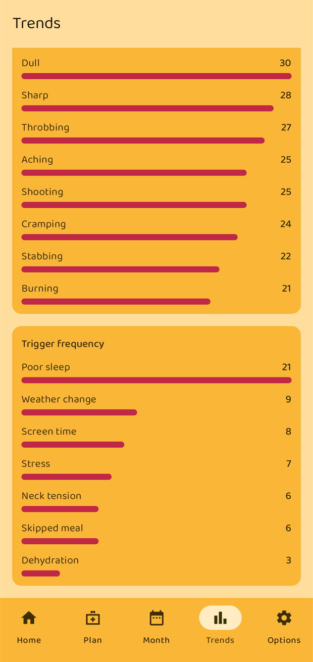 Pain type frequency and trigger frequency bars